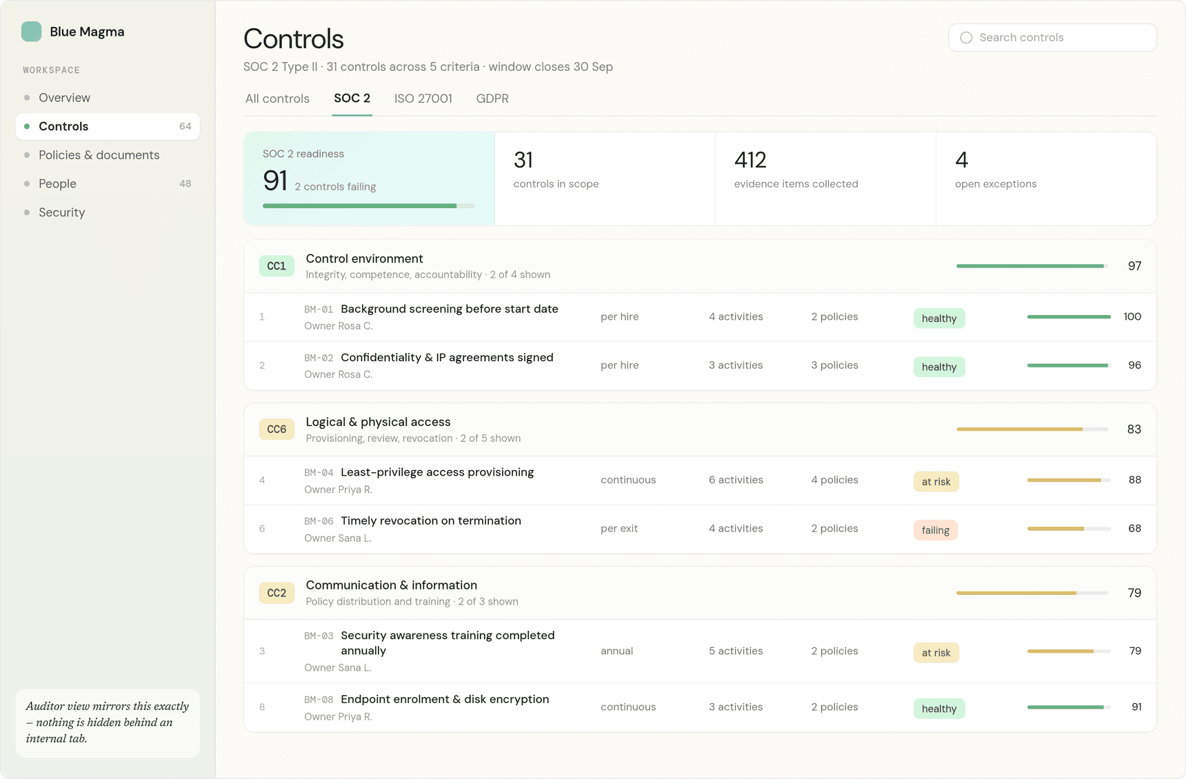 SOC 2 controls grouped by trust services criterion, each showing its owner and evidence state.